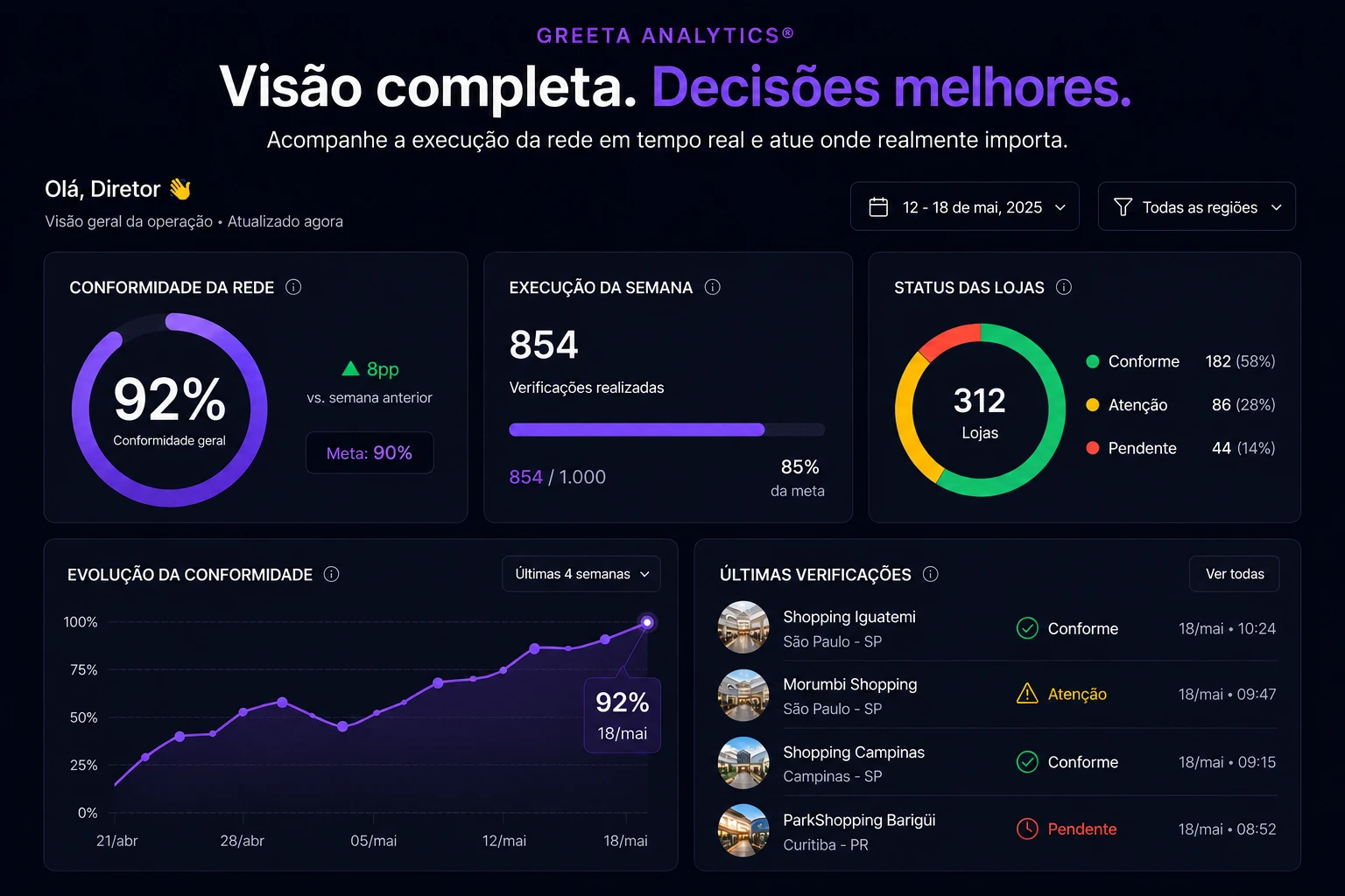 Greeta Analytics® exibindo indicadores executivos da operação, incluindo conformidade da rede, execução semanal, status das lojas, evolução da conformidade e últimas verificações.