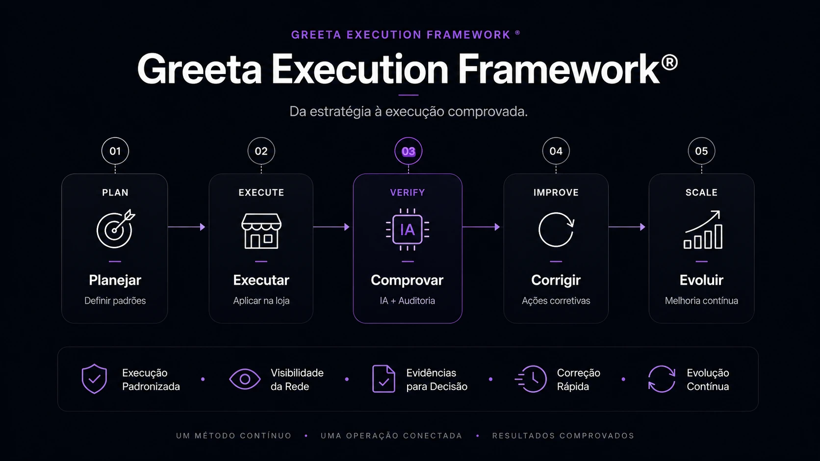 Greeta Execution Framework® mostrando o fluxo contínuo entre Planejar, Executar, Comprovar, Corrigir e Evoluir.
