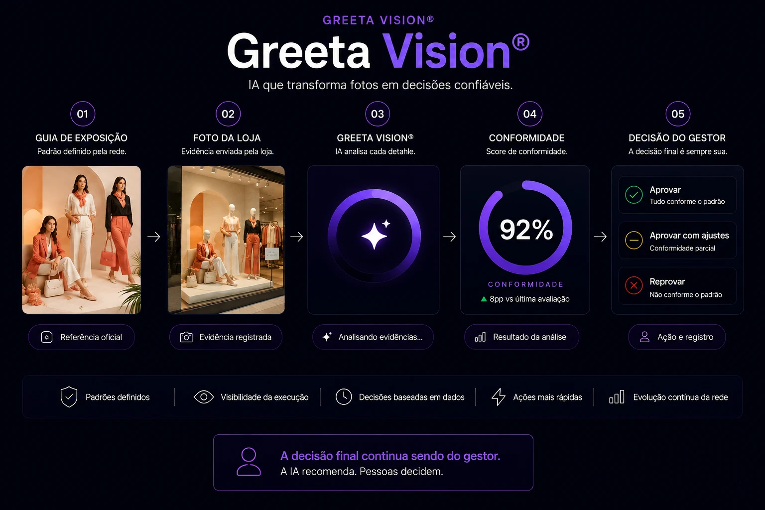 Greeta Vision® demonstrando o processo de comparação entre foto de referência e evidência da loja, cálculo do score de conformidade e apoio à decisão do gestor.